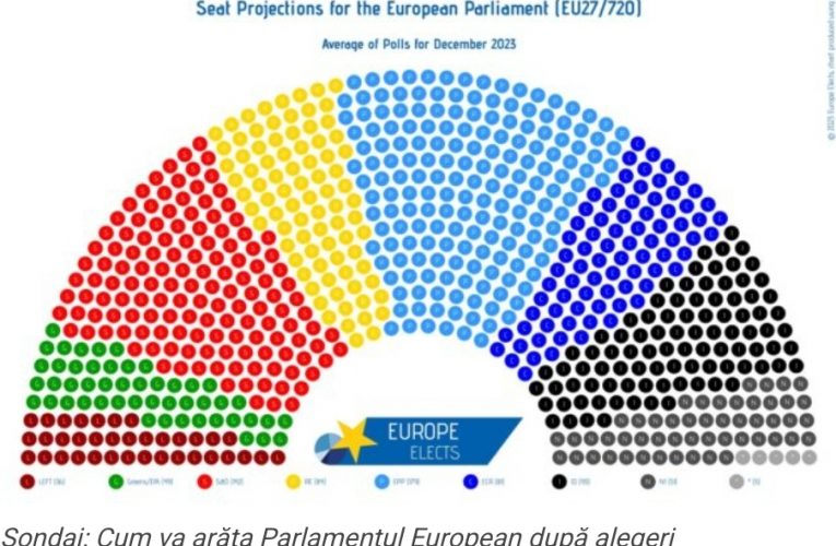 Sondaj: Cum va arăta Parlamentul European după alegeri