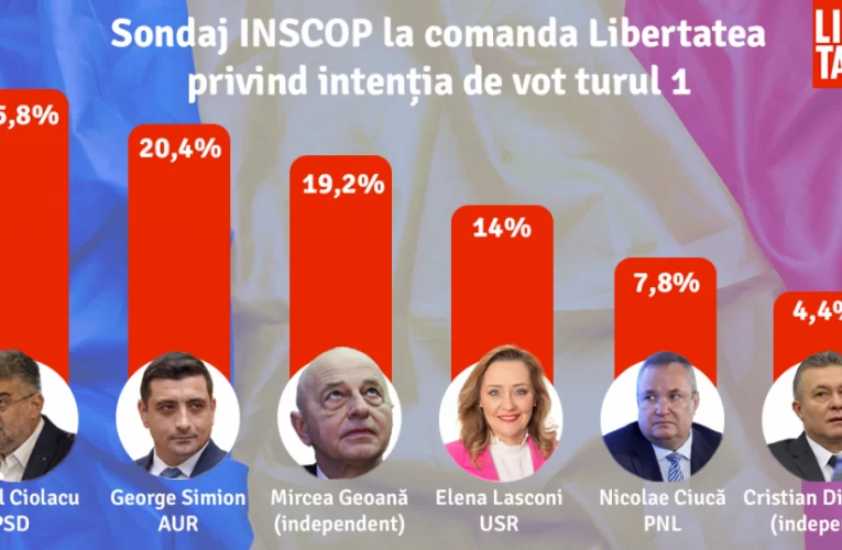 SONDAJ Inscop: Marcel Ciolacu (PSD) 24,1%, George Simion (AUR) 20,7%, Mircea Geoană 18,1%