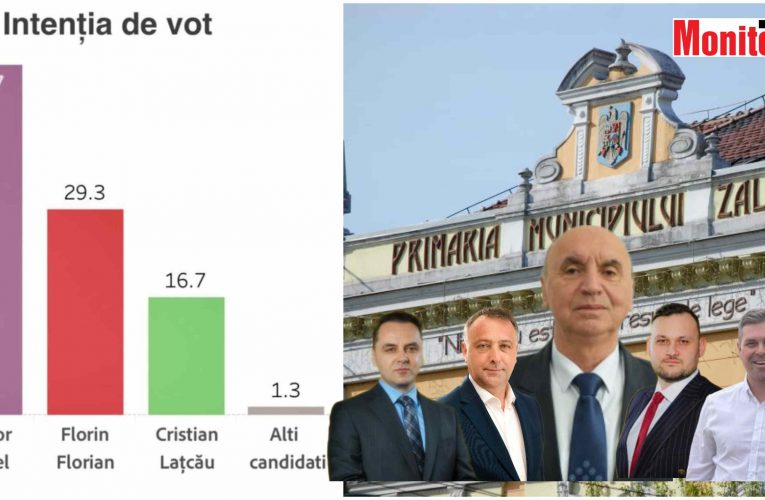 Susținerea masivă a zălăuanilor pentru Teodor Bălăjel – confirmată atât de sondajul oficial, cât și de cele făcute online