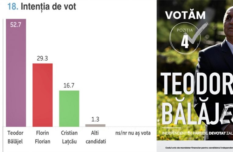 Teodor Bălăjel conduce detașat în intenția de vot! – Putem învinge rețeaua de interese care sufocă orașul numai dacă mergem la vot!