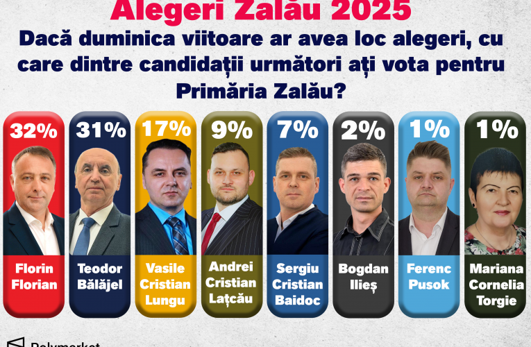 Luptă strânsă între favoriții cursei electorale pentru Primăria Zalău, arată cel mai recent sondaj de opinie